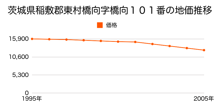 茨城県稲敷市橋向字橋向１０１番の地価推移のグラフ