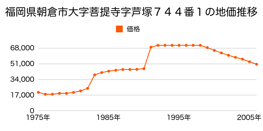 福岡県朝倉市大字甘木字後町口１９１３番５の地価推移のグラフ
