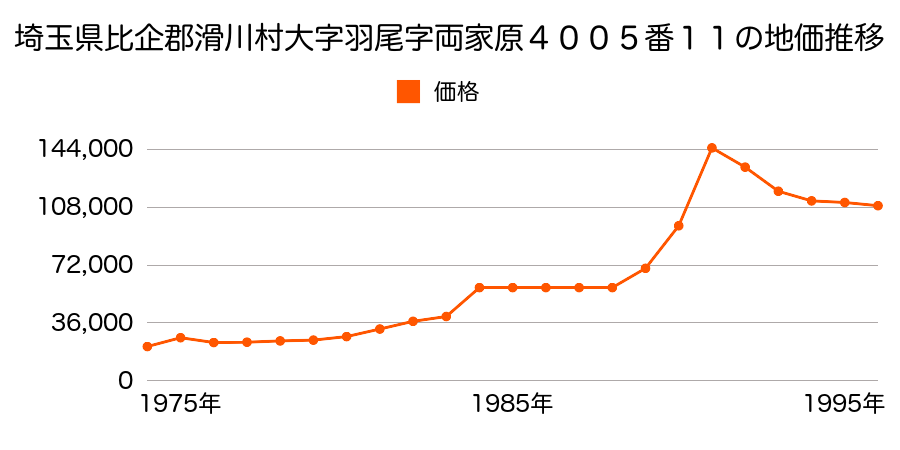 埼玉県比企郡滑川町大字月輪字篠１２０１番３外の地価推移のグラフ