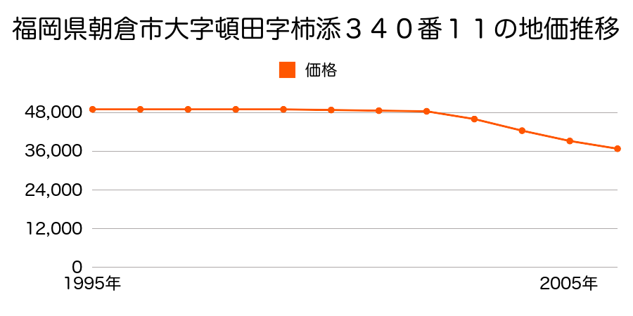 福岡県朝倉市大字頓田字柿添３４０番１４の地価推移のグラフ