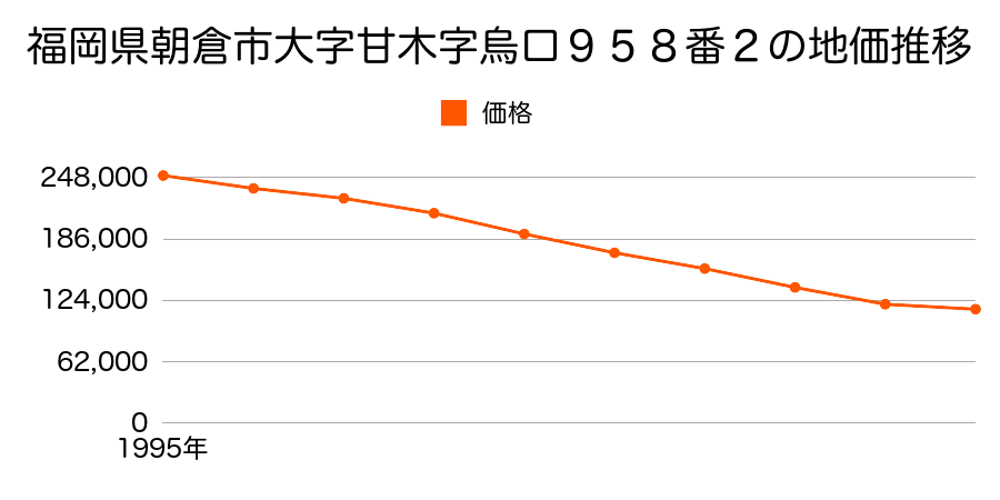 福岡県朝倉市大字甘木字烏口９５８番２の地価推移のグラフ