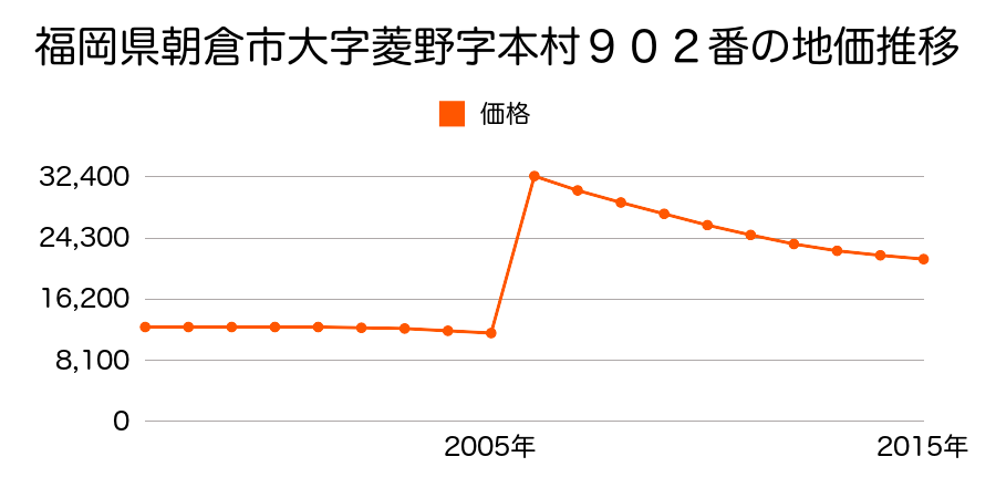 福岡県朝倉市一木字東屋敷１９４番１の地価推移のグラフ