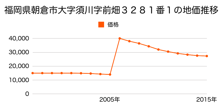 福岡県朝倉市堤字大坪９７１番２の地価推移のグラフ