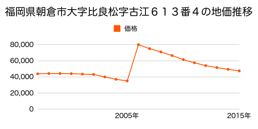 福岡県朝倉市甘木字馬場口６７７番９ほか１筆の地価推移のグラフ