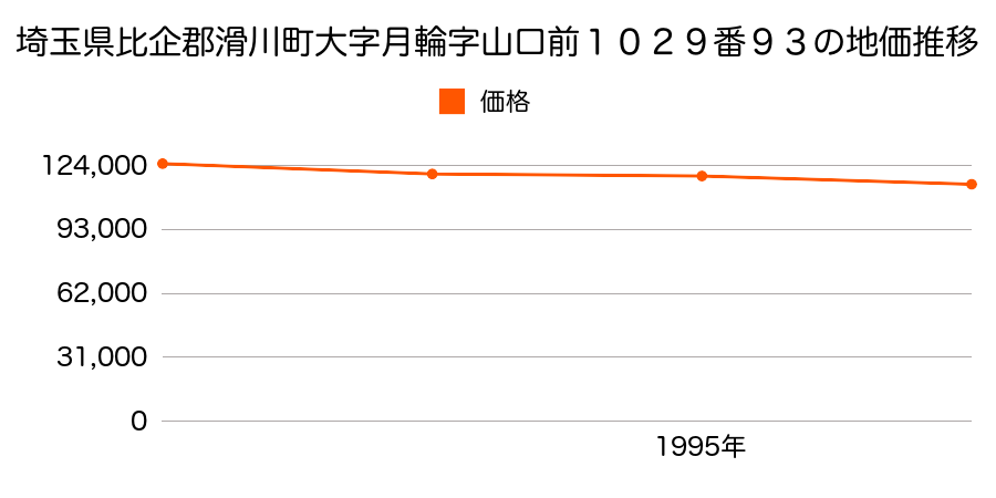 埼玉県比企郡滑川町大字月輪字山口前１０２９番９３の地価推移のグラフ