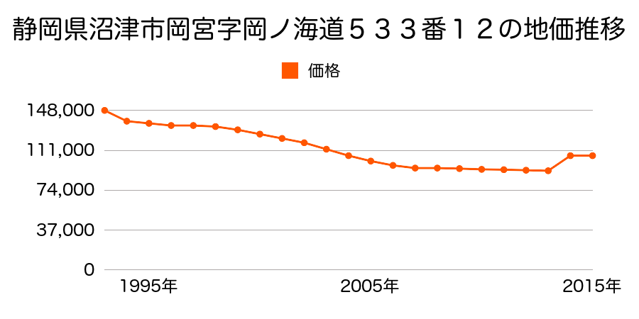 静岡県沼津市岡宮字洞畑９９６番１２の地価推移のグラフ