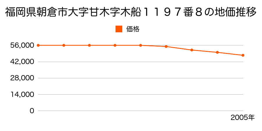 福岡県朝倉市大字甘木字木船１１９７番８の地価推移のグラフ