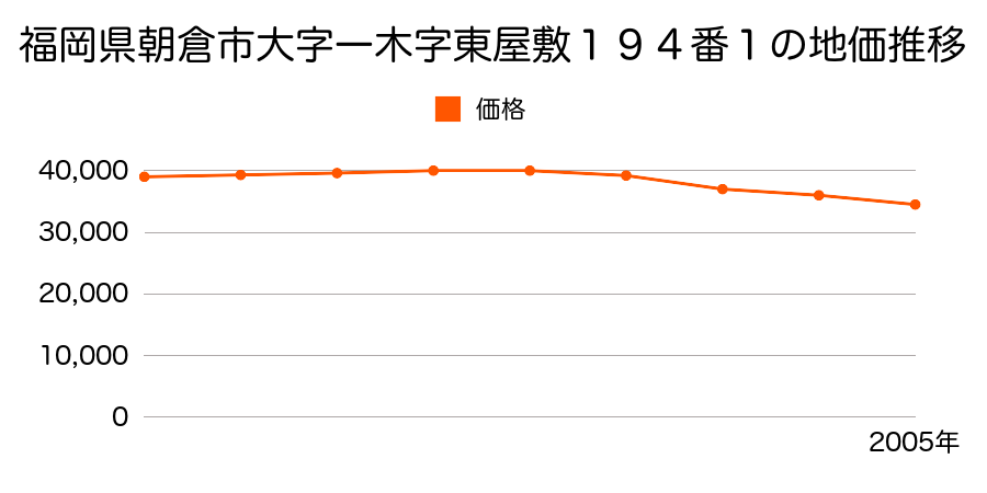 福岡県朝倉市大字一木字東屋敷１９４番１の地価推移のグラフ