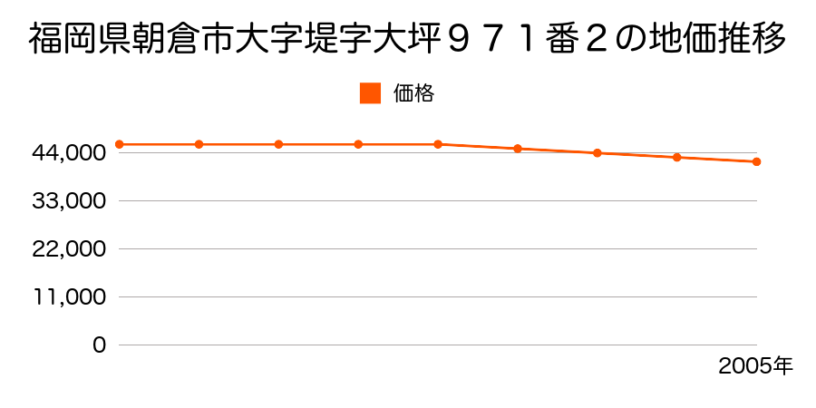福岡県朝倉市大字堤字大坪９７１番２の地価推移のグラフ