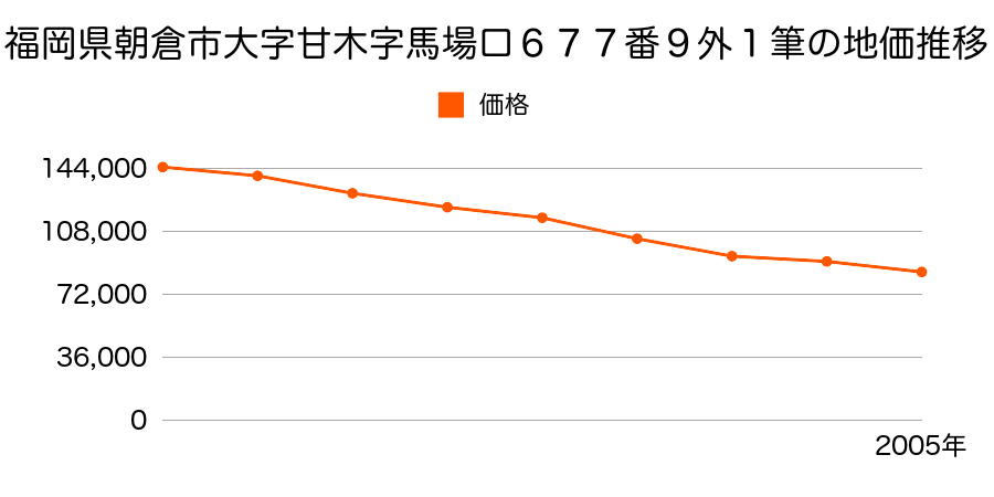 福岡県朝倉市大字甘木字馬場口６７７番９ほか１筆の地価推移のグラフ