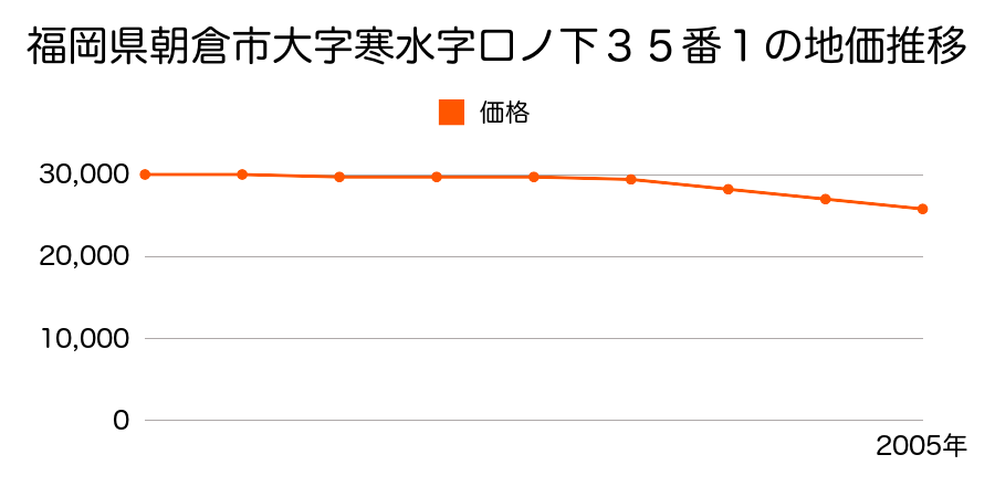 福岡県朝倉市大字寒水字口ノ下３５番１の地価推移のグラフ