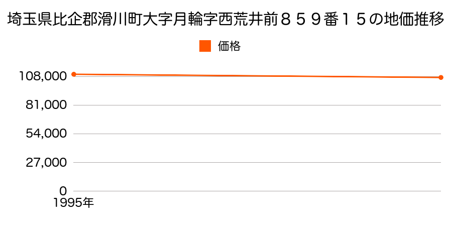 埼玉県比企郡滑川町大字月輪字西荒井前８５９番１５の地価推移のグラフ