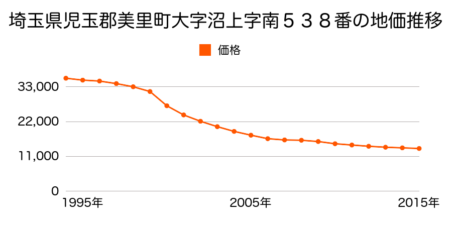 埼玉県児玉郡美里町大字沼上字南５３８番の地価推移のグラフ