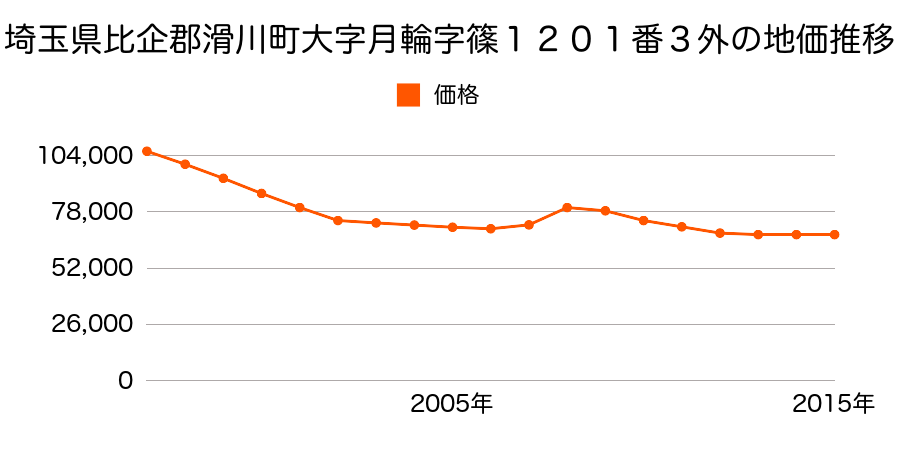 埼玉県比企郡滑川町月の輪２丁目１４番３外の地価推移のグラフ