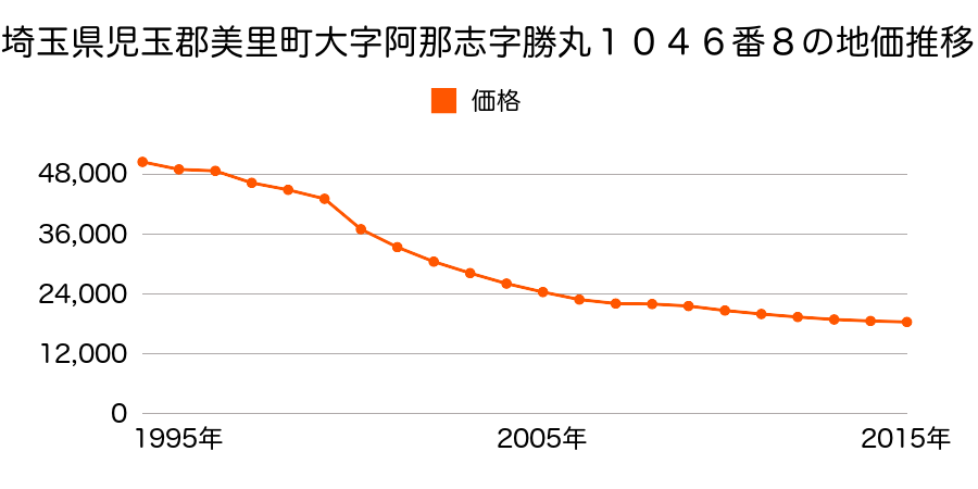埼玉県児玉郡美里町大字阿那志字勝丸１０４６番８の地価推移のグラフ