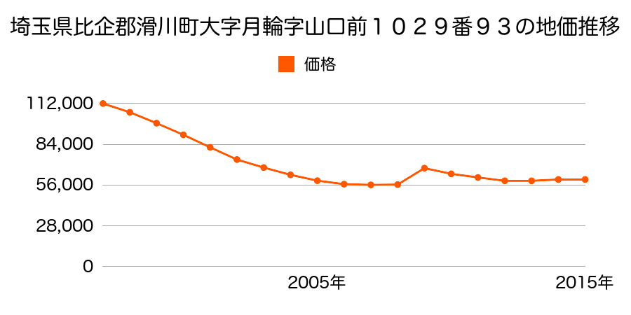 埼玉県比企郡滑川町月の輪７丁目２３番８の地価推移のグラフ