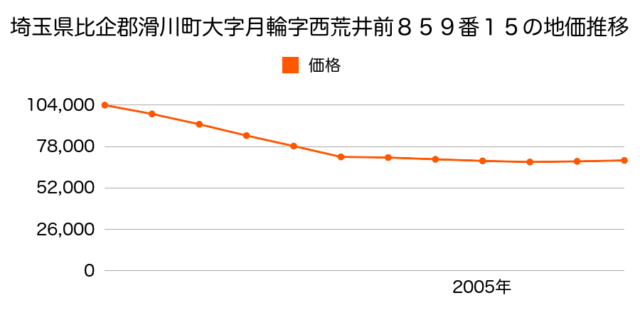 埼玉県比企郡滑川町月の輪７丁目２３番８の地価推移のグラフ
