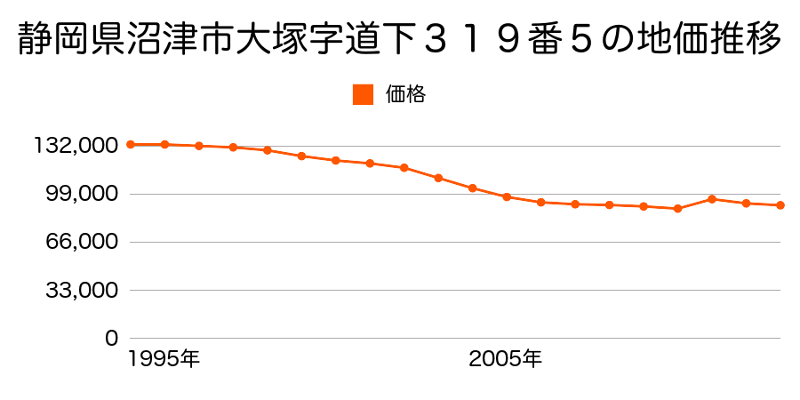 静岡県沼津市青野字横橋２５１番３の地価推移のグラフ