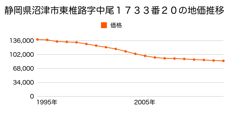 静岡県沼津市小諏訪字中通２７０番１の地価推移のグラフ