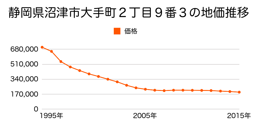 静岡県沼津市大手町２丁目９番３の地価推移のグラフ