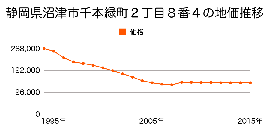 静岡県沼津市杉崎町２５５番３の地価推移のグラフ