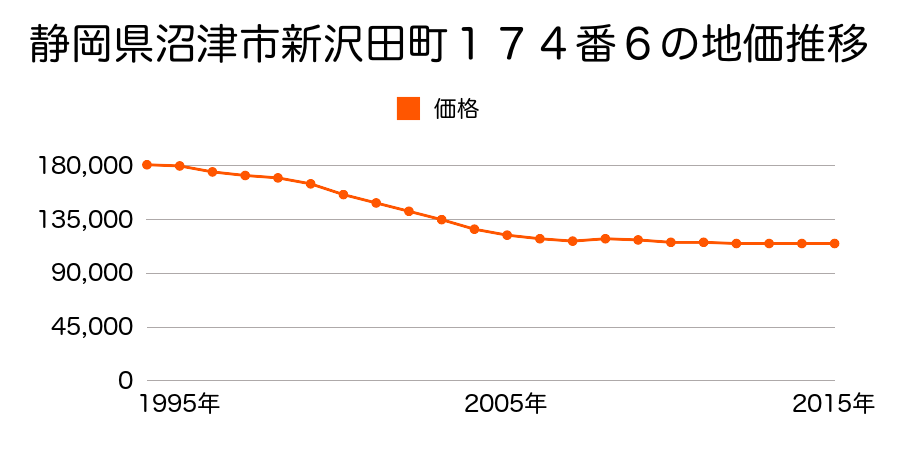静岡県沼津市新沢田町１７４番６の地価推移のグラフ
