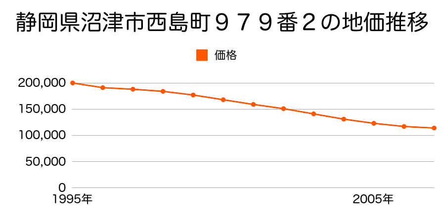 静岡県沼津市西島町９７９番２の地価推移のグラフ