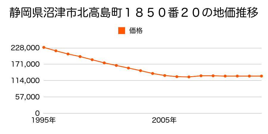 静岡県沼津市東椎路字小屋敷１１５番１００の地価推移のグラフ