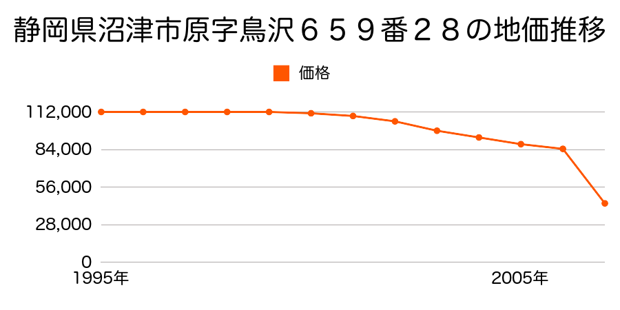 静岡県沼津市柳澤字西側７８４番１外の地価推移のグラフ