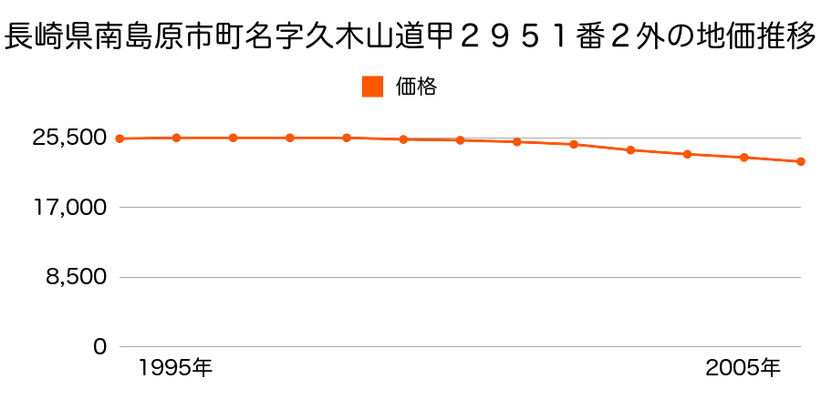 長崎県南島原市甲字久木山道２９５１番２外の地価推移のグラフ
