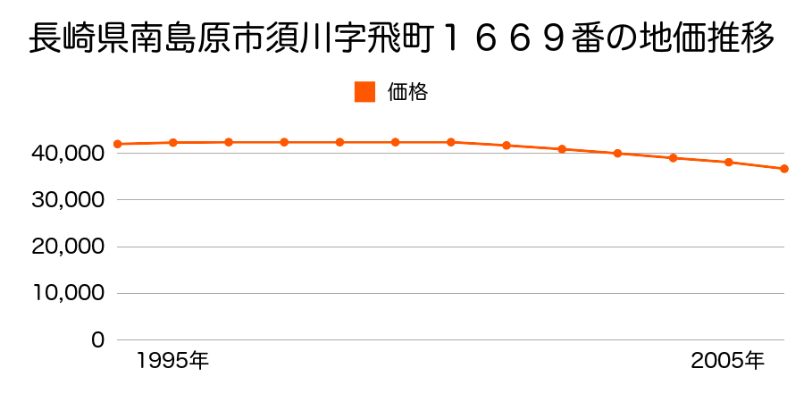 長崎県南島原市須川字飛町１６６３番７の地価推移のグラフ