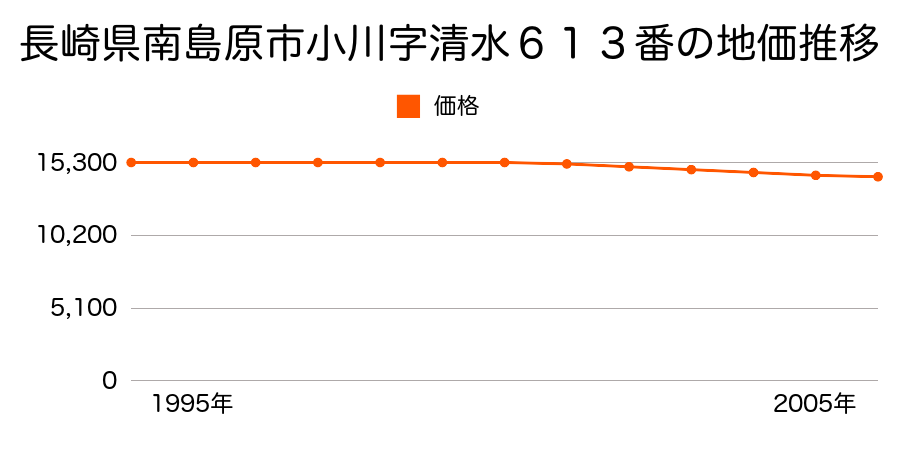 長崎県南島原市小川字清水６１３番の地価推移のグラフ