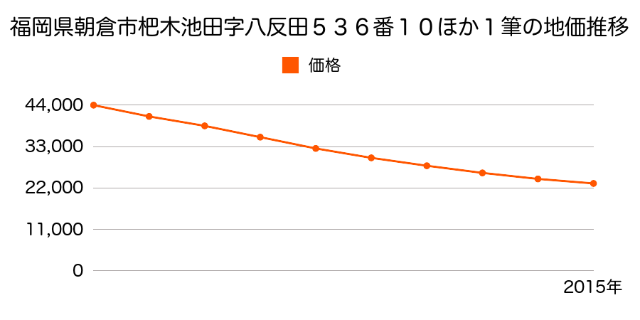 福岡県朝倉市杷木池田字神子田５３６番１０ほか１筆の地価推移のグラフ