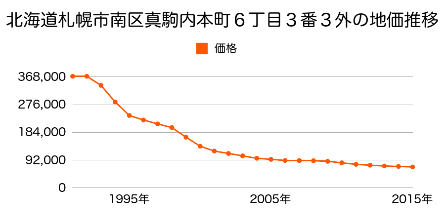 北海道札幌市南区真駒内本町６丁目３番３外の地価推移のグラフ