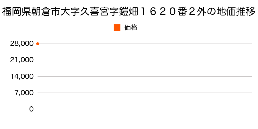 福岡県朝倉市大字久喜宮字鎧畑１６２０番２外の地価推移のグラフ