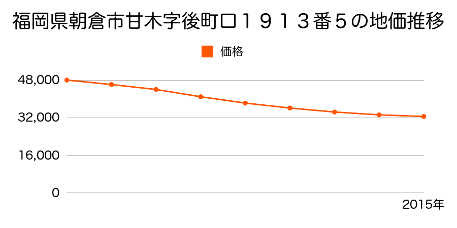 福岡県朝倉市甘木字後町口１９１３番５の地価推移のグラフ
