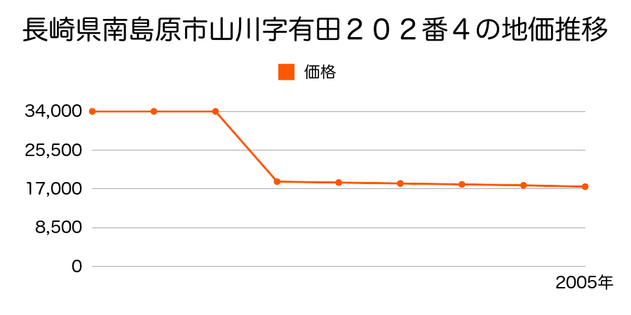 長崎県南島原市大苑字ハマ１３番の地価推移のグラフ