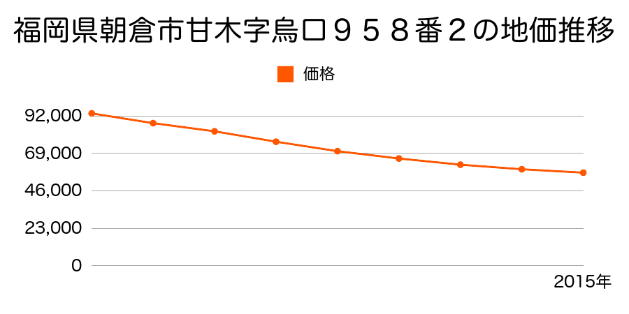 福岡県朝倉市甘木字烏口９５８番１外の地価推移のグラフ