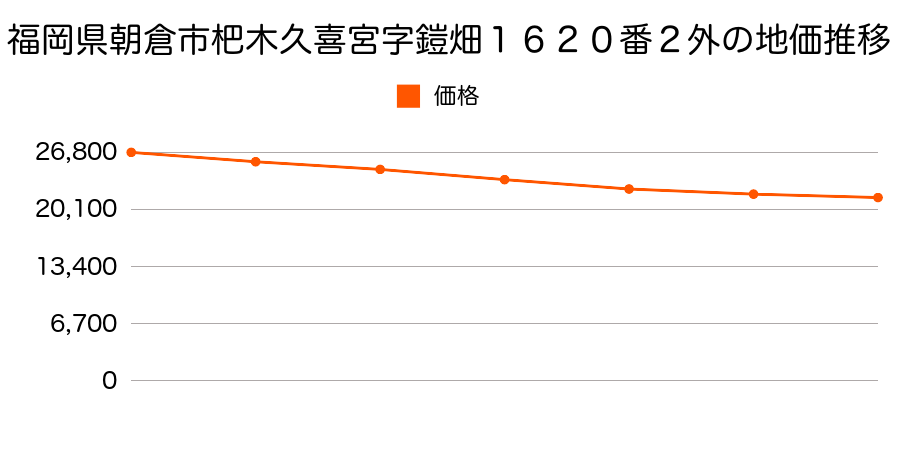 福岡県朝倉市杷木久喜宮字鎧畑１６２０番２外の地価推移のグラフ