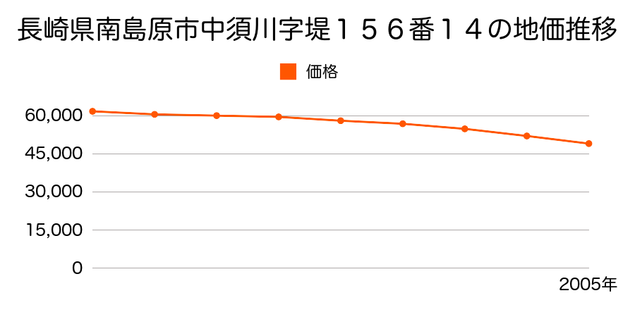 長崎県南島原市中須川字堤１５６番１４の地価推移のグラフ
