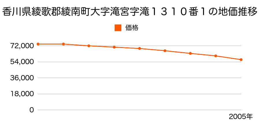 香川県綾歌郡綾南町大字滝宮字滝１３６０番１の地価推移のグラフ