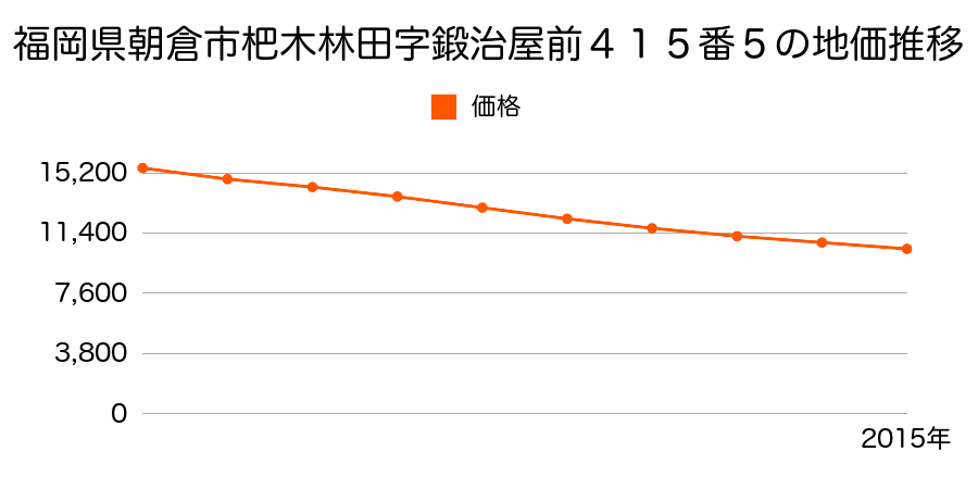 福岡県朝倉市杷木林田字鍛治屋前４１５番５の地価推移のグラフ