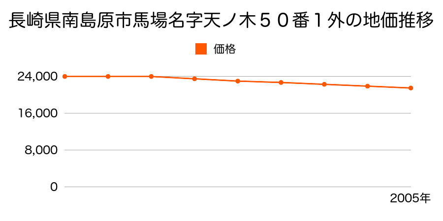長崎県南島原市丙字天ノ木４８番４外の地価推移のグラフ