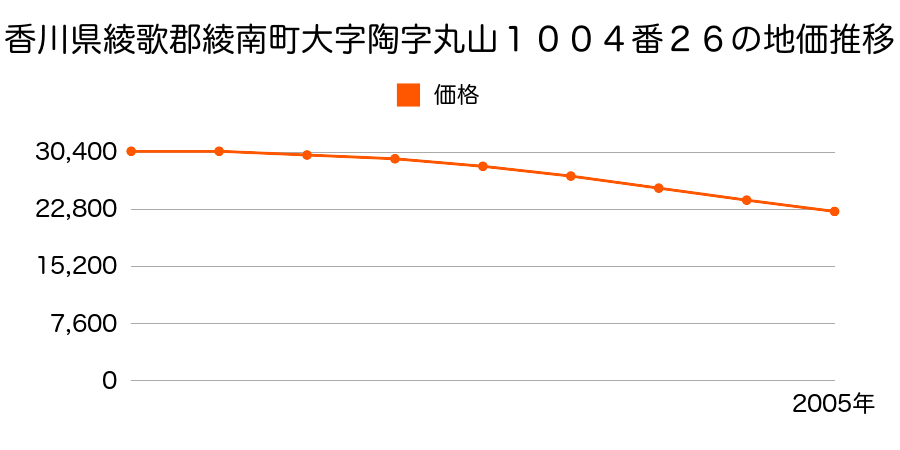 香川県綾歌郡綾南町大字陶字丸山１００４番２６の地価推移のグラフ