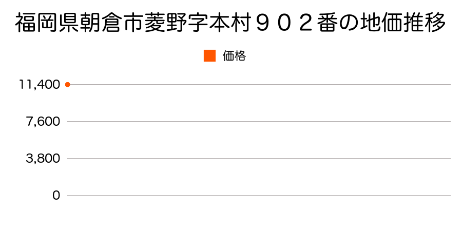 福岡県朝倉市菱野字本村９０２番の地価推移のグラフ