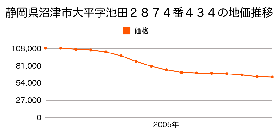静岡県沼津市大平字池田２８７４番４３４の地価推移のグラフ