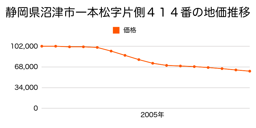静岡県沼津市一本松字下道５０５番の地価推移のグラフ