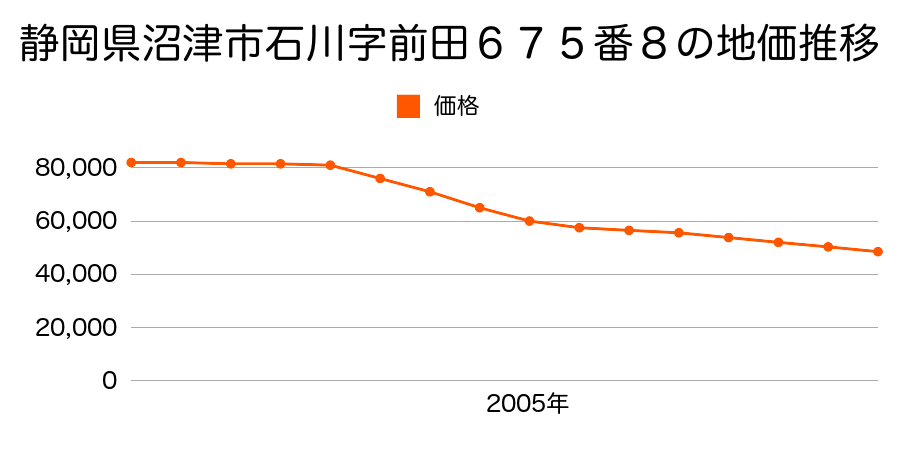 静岡県沼津市石川字前田６７５番８の地価推移のグラフ