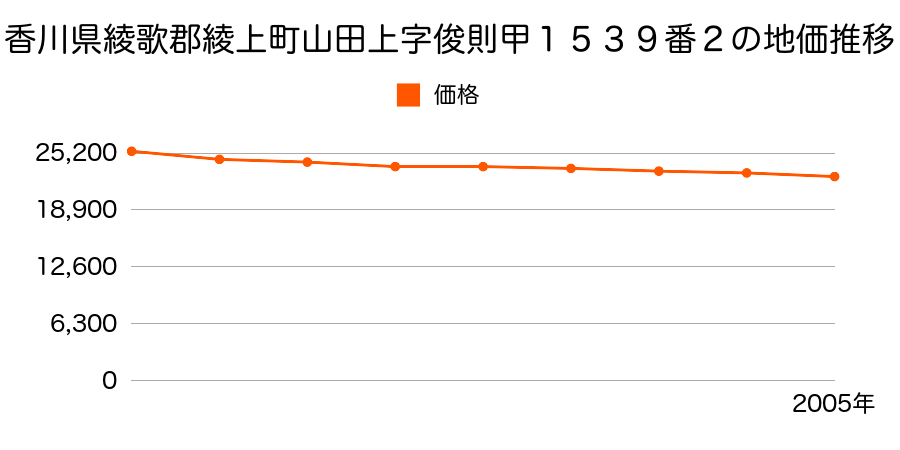 香川県綾歌郡綾上町山田上字俊則甲１５３６番７の地価推移のグラフ