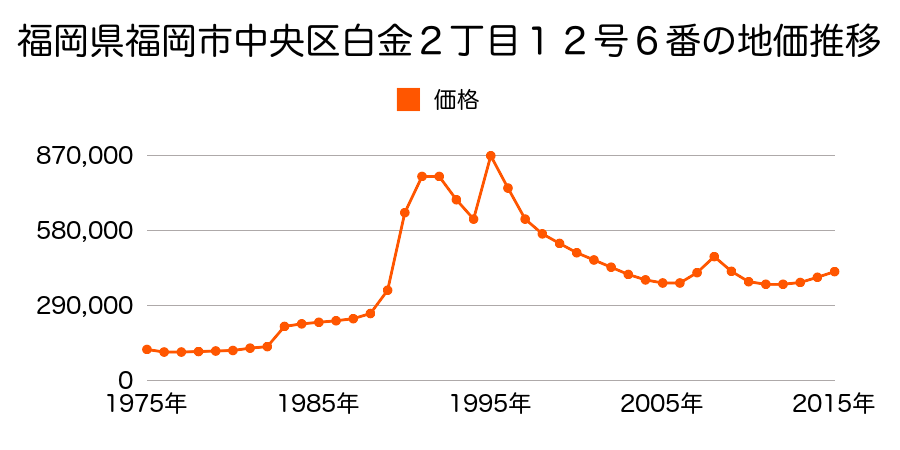 福岡県福岡市中央区平尾２丁目２８１番の地価推移のグラフ